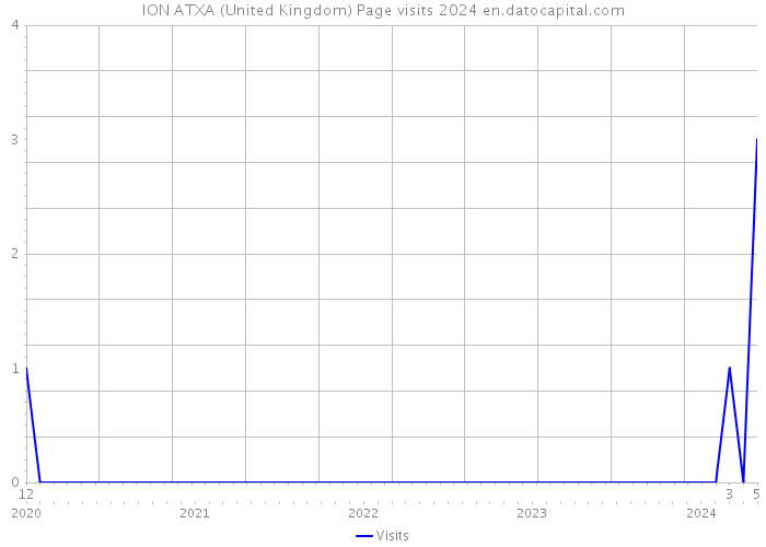 ION ATXA (United Kingdom) Page visits 2024 