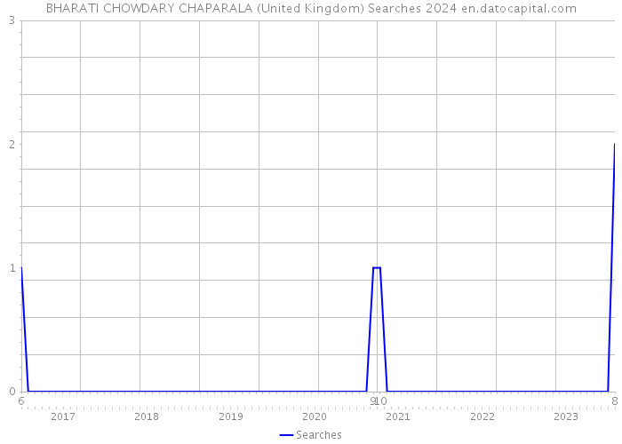 BHARATI CHOWDARY CHAPARALA (United Kingdom) Searches 2024 