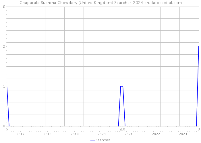 Chaparala Sushma Chowdary (United Kingdom) Searches 2024 