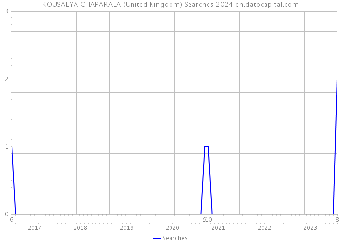 KOUSALYA CHAPARALA (United Kingdom) Searches 2024 