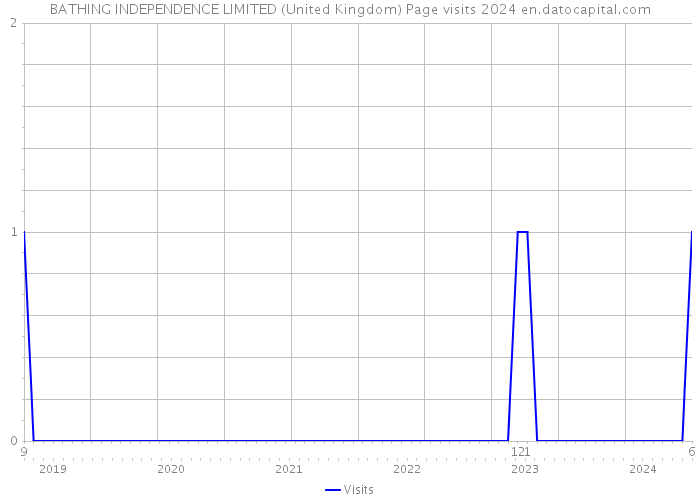 BATHING INDEPENDENCE LIMITED (United Kingdom) Page visits 2024 