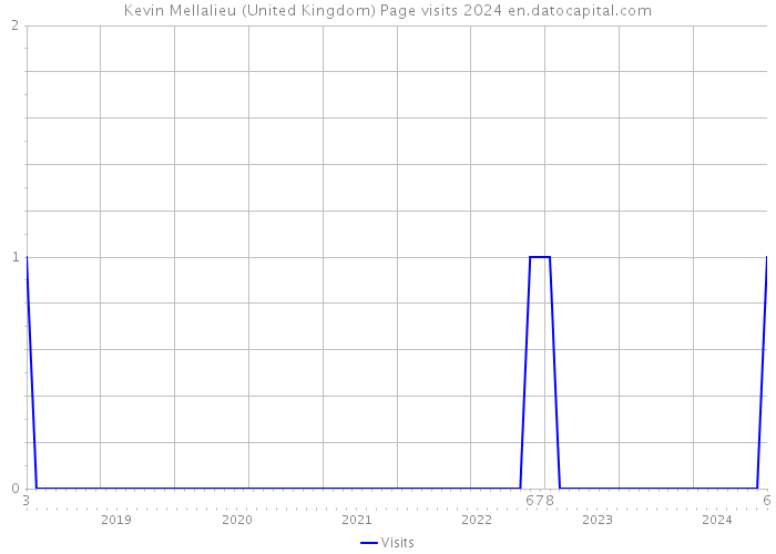 Kevin Mellalieu (United Kingdom) Page visits 2024 