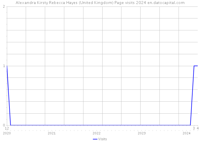 Alexandra Kirsty Rebecca Hayes (United Kingdom) Page visits 2024 