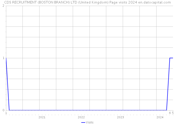 CDS RECRUITMENT (BOSTON BRANCH) LTD (United Kingdom) Page visits 2024 