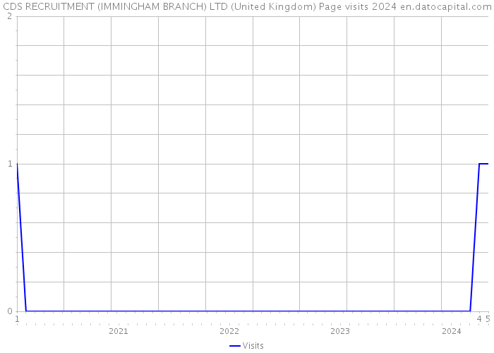 CDS RECRUITMENT (IMMINGHAM BRANCH) LTD (United Kingdom) Page visits 2024 