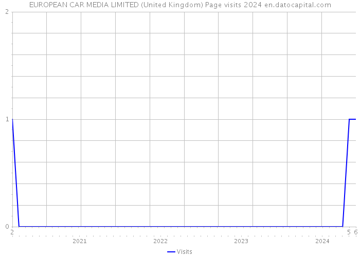 EUROPEAN CAR MEDIA LIMITED (United Kingdom) Page visits 2024 