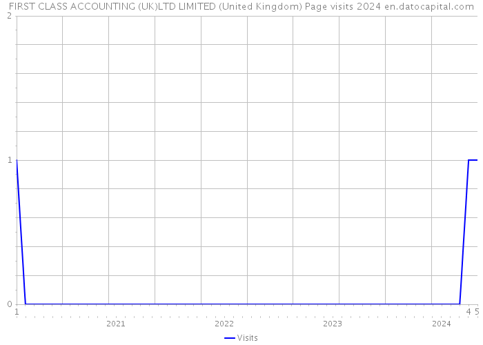 FIRST CLASS ACCOUNTING (UK)LTD LIMITED (United Kingdom) Page visits 2024 