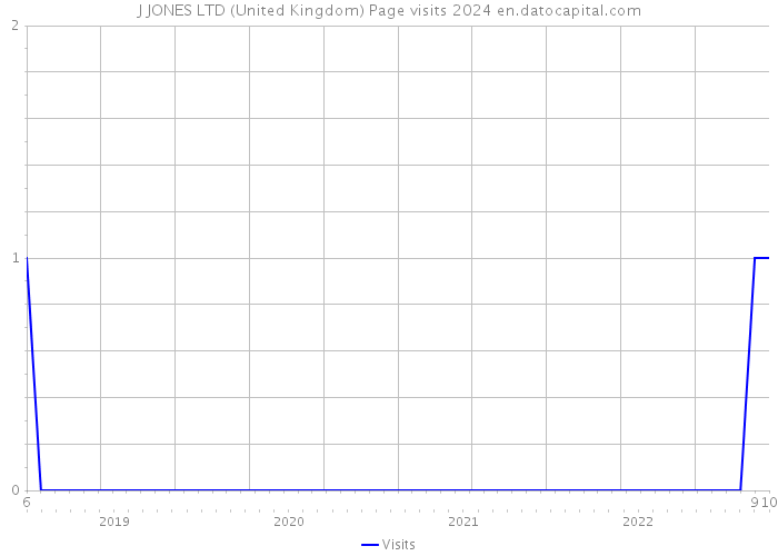J JONES LTD (United Kingdom) Page visits 2024 