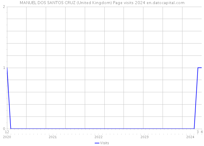 MANUEL DOS SANTOS CRUZ (United Kingdom) Page visits 2024 