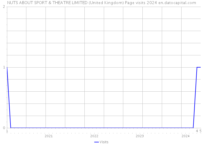 NUTS ABOUT SPORT & THEATRE LIMITED (United Kingdom) Page visits 2024 