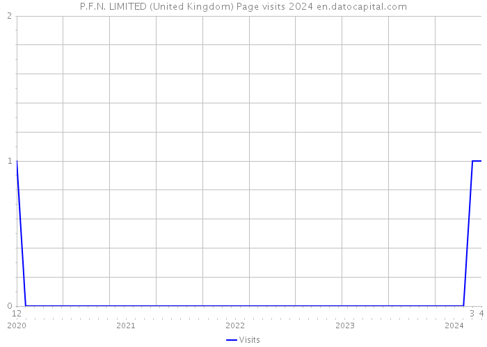 P.F.N. LIMITED (United Kingdom) Page visits 2024 