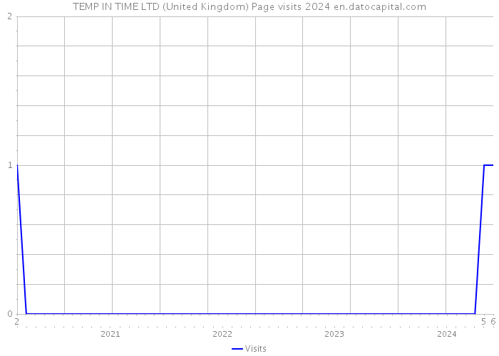 TEMP IN TIME LTD (United Kingdom) Page visits 2024 
