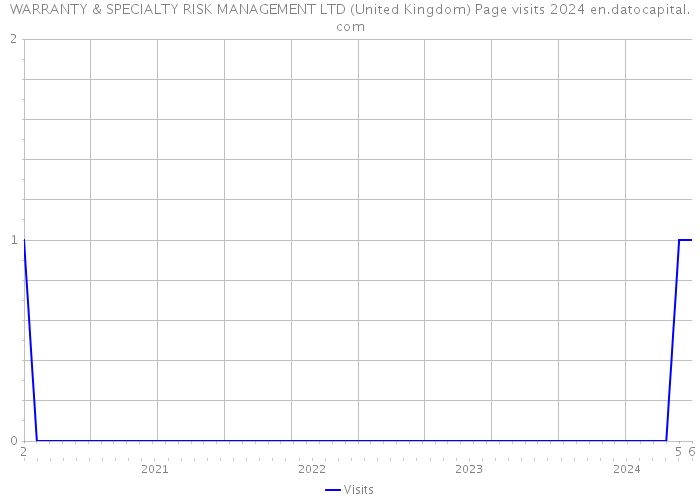 WARRANTY & SPECIALTY RISK MANAGEMENT LTD (United Kingdom) Page visits 2024 