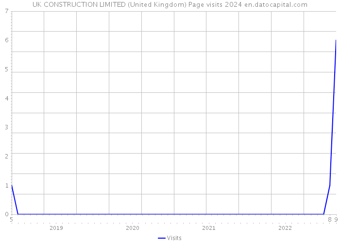 UK CONSTRUCTION LIMITED (United Kingdom) Page visits 2024 
