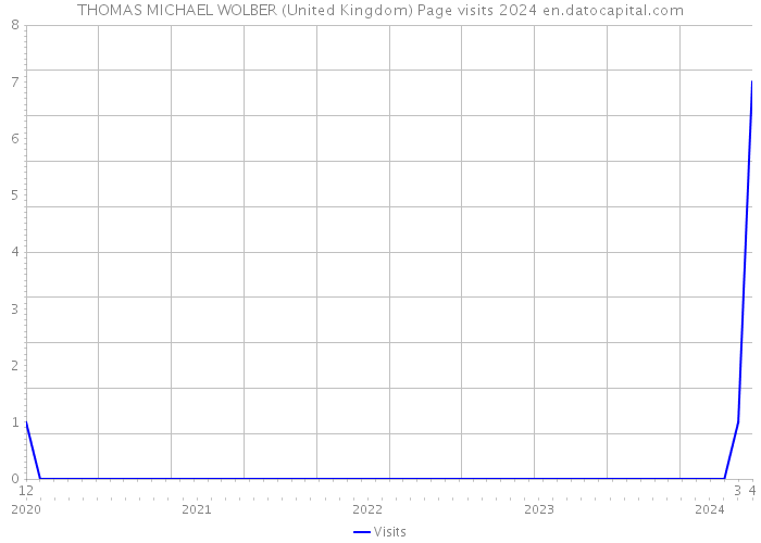 THOMAS MICHAEL WOLBER (United Kingdom) Page visits 2024 