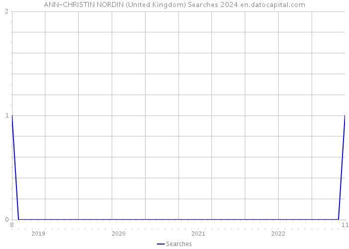 ANN-CHRISTIN NORDIN (United Kingdom) Searches 2024 