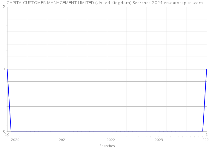 CAPITA CUSTOMER MANAGEMENT LIMITED (United Kingdom) Searches 2024 