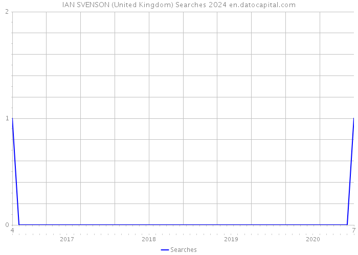 IAN SVENSON (United Kingdom) Searches 2024 