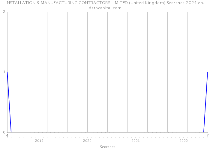 INSTALLATION & MANUFACTURING CONTRACTORS LIMITED (United Kingdom) Searches 2024 
