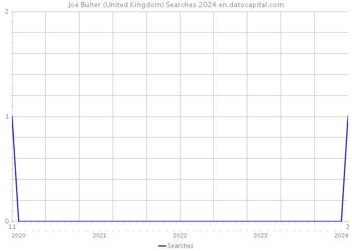 Joe Bulter (United Kingdom) Searches 2024 