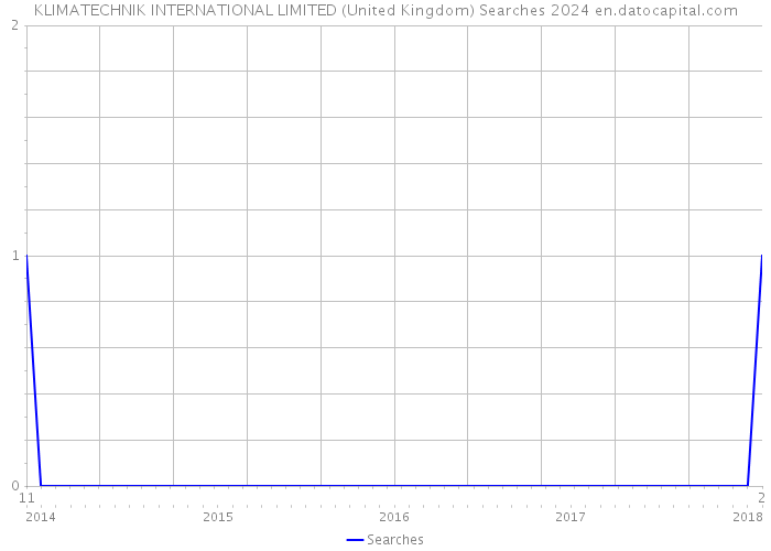 KLIMATECHNIK INTERNATIONAL LIMITED (United Kingdom) Searches 2024 