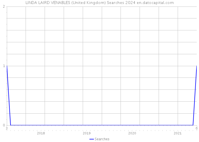 LINDA LAIRD VENABLES (United Kingdom) Searches 2024 