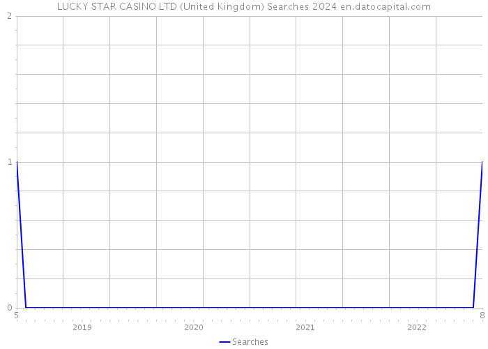 LUCKY STAR CASINO LTD (United Kingdom) Searches 2024 