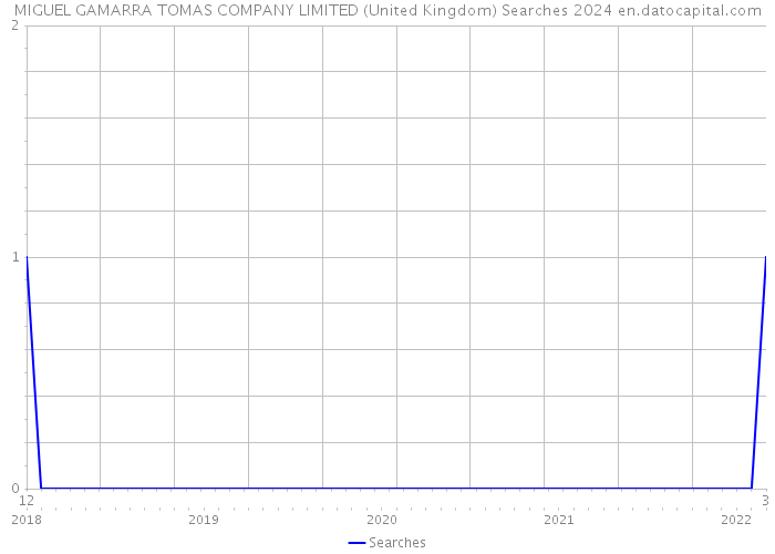 MIGUEL GAMARRA TOMAS COMPANY LIMITED (United Kingdom) Searches 2024 