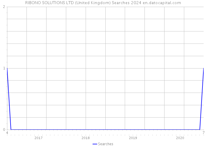 RIBONO SOLUTIONS LTD (United Kingdom) Searches 2024 