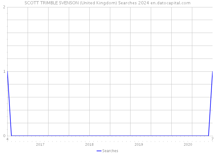 SCOTT TRIMBLE SVENSON (United Kingdom) Searches 2024 