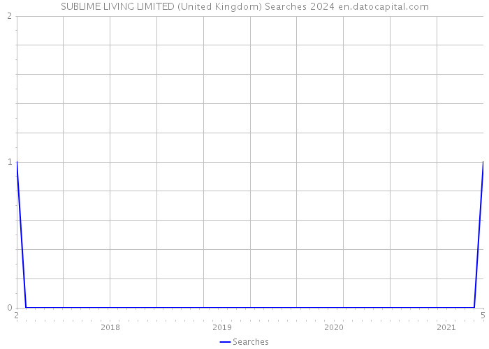 SUBLIME LIVING LIMITED (United Kingdom) Searches 2024 