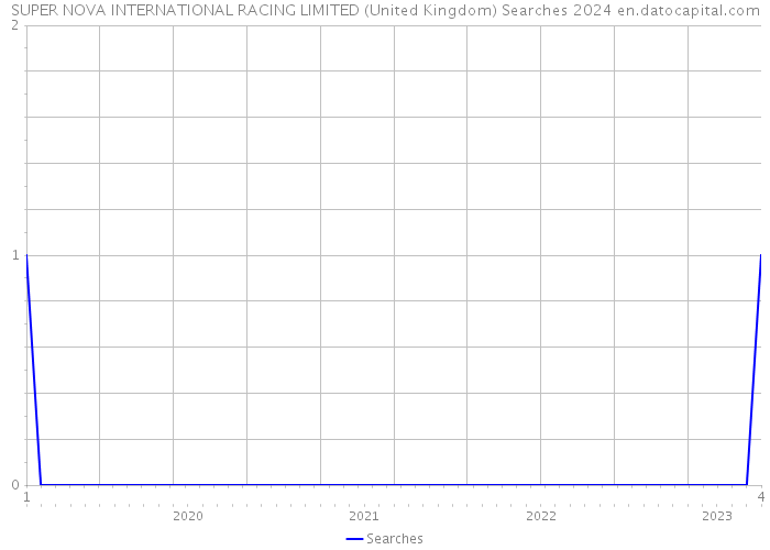 SUPER NOVA INTERNATIONAL RACING LIMITED (United Kingdom) Searches 2024 