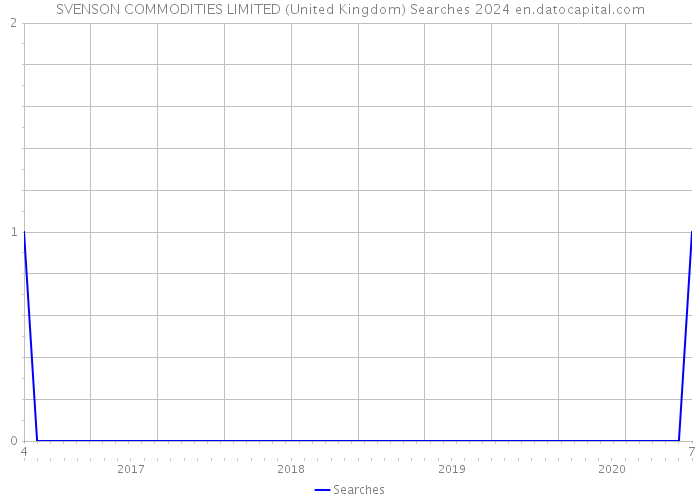 SVENSON COMMODITIES LIMITED (United Kingdom) Searches 2024 