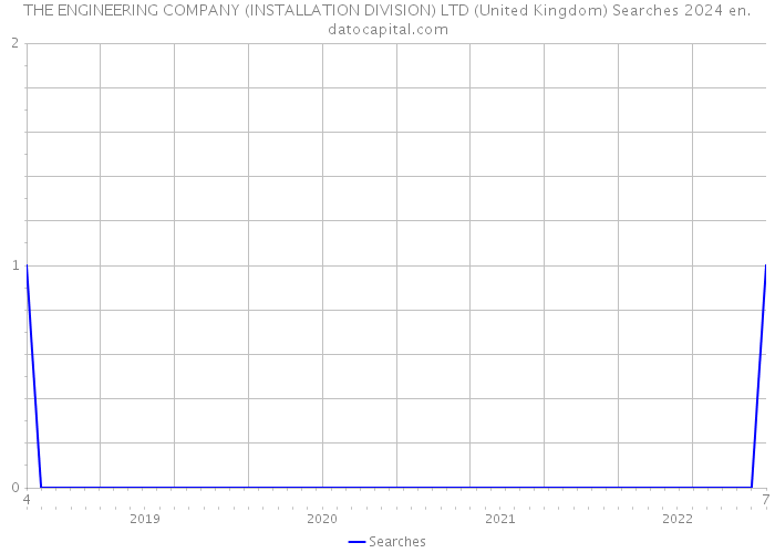 THE ENGINEERING COMPANY (INSTALLATION DIVISION) LTD (United Kingdom) Searches 2024 