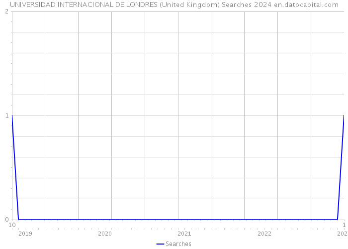 UNIVERSIDAD INTERNACIONAL DE LONDRES (United Kingdom) Searches 2024 