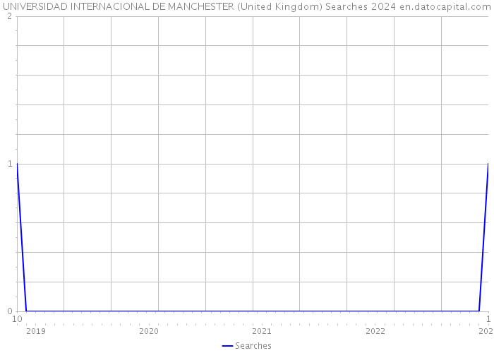 UNIVERSIDAD INTERNACIONAL DE MANCHESTER (United Kingdom) Searches 2024 