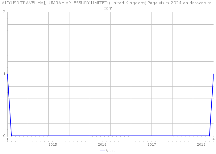 AL'YUSR TRAVEL HAJJ-UMRAH AYLESBURY LIMITED (United Kingdom) Page visits 2024 