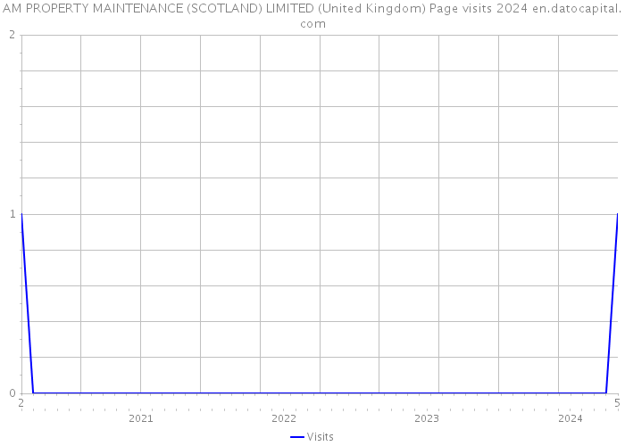 AM PROPERTY MAINTENANCE (SCOTLAND) LIMITED (United Kingdom) Page visits 2024 