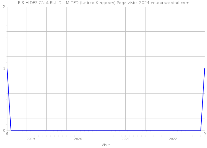 B & H DESIGN & BUILD LIMITED (United Kingdom) Page visits 2024 