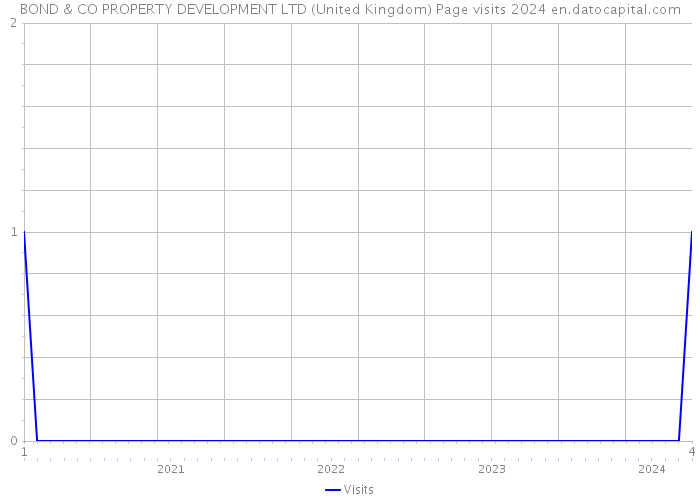 BOND & CO PROPERTY DEVELOPMENT LTD (United Kingdom) Page visits 2024 