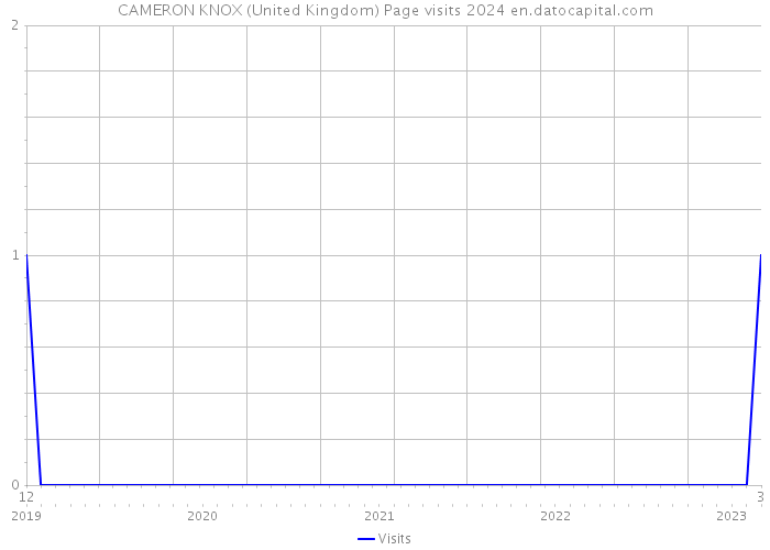 CAMERON KNOX (United Kingdom) Page visits 2024 