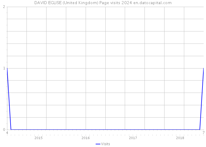 DAVID EGLISE (United Kingdom) Page visits 2024 