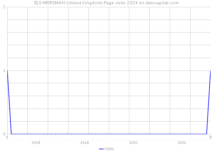 ELS MEIRSMAN (United Kingdom) Page visits 2024 