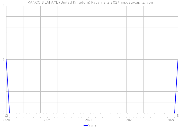 FRANCOIS LAFAYE (United Kingdom) Page visits 2024 