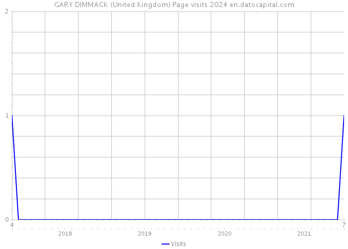 GARY DIMMACK (United Kingdom) Page visits 2024 