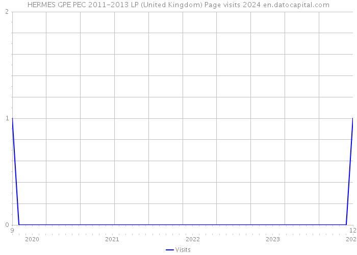 HERMES GPE PEC 2011-2013 LP (United Kingdom) Page visits 2024 