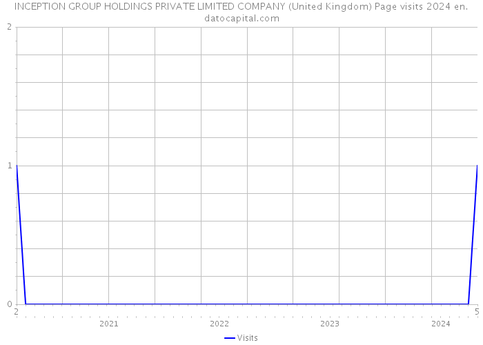 INCEPTION GROUP HOLDINGS PRIVATE LIMITED COMPANY (United Kingdom) Page visits 2024 