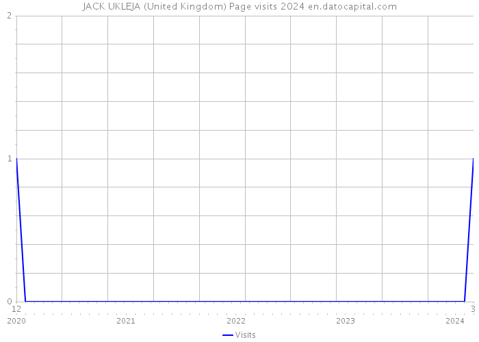 JACK UKLEJA (United Kingdom) Page visits 2024 