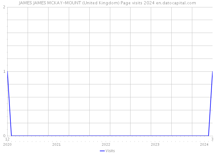 JAMES JAMES MCKAY-MOUNT (United Kingdom) Page visits 2024 