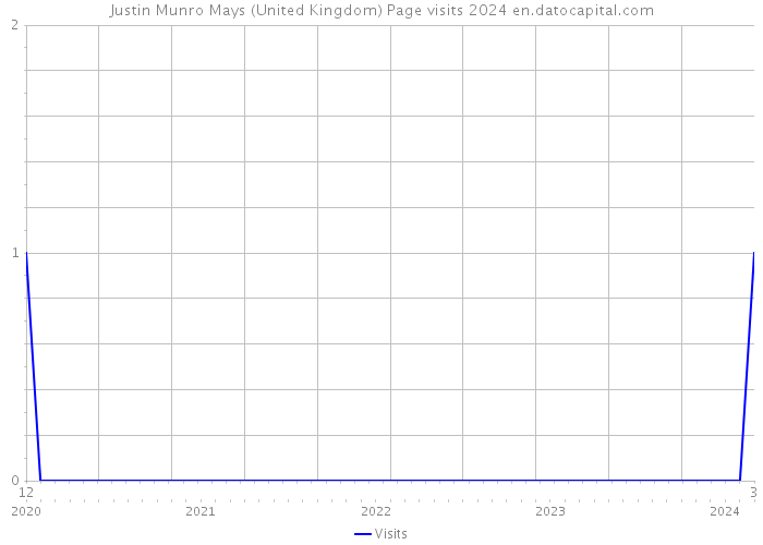 Justin Munro Mays (United Kingdom) Page visits 2024 